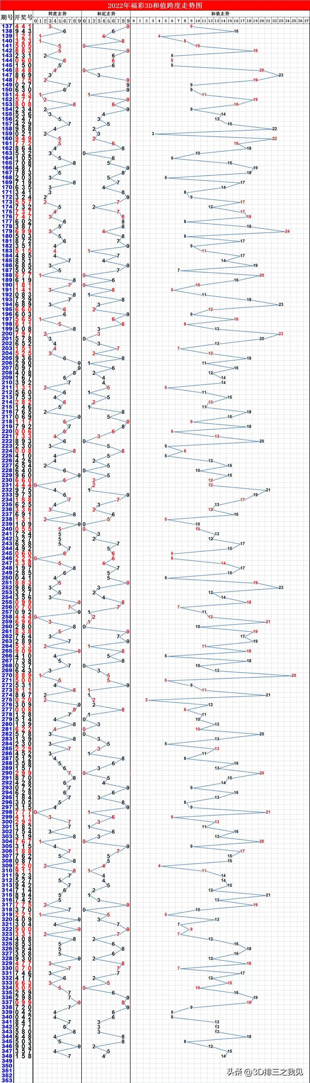 2016年3D彩票完整走势图，透视数字背后的幸运轨迹