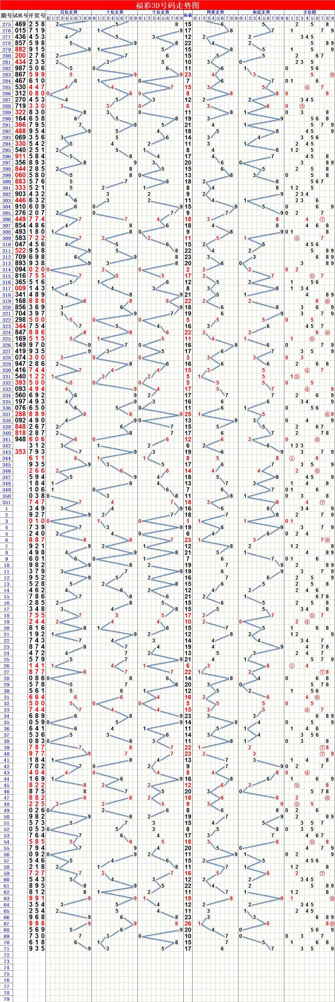 3D基本走势图1000期带连线，深度解析与趋势洞察