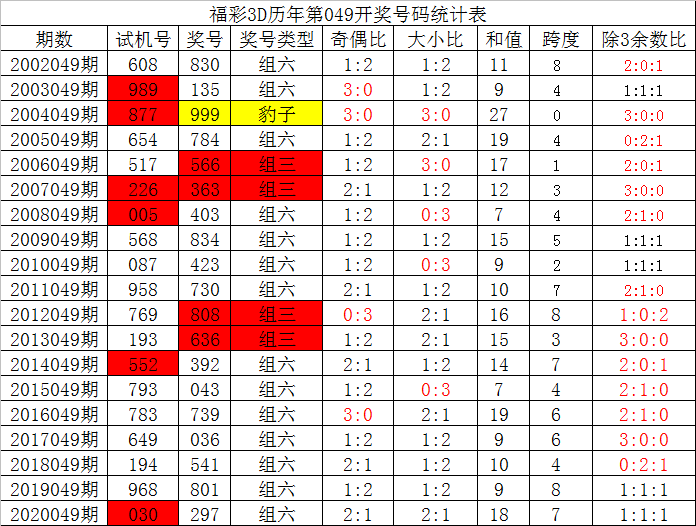 福彩3d胆码排序，揭秘中奖秘籍