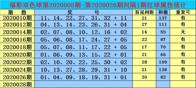 双色球2020028期