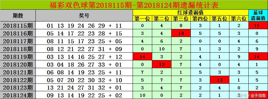 排列三遗漏统计