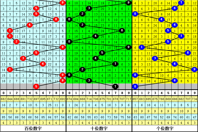 十拿九稳，解析排列三今日走势，预测153组合的胜算