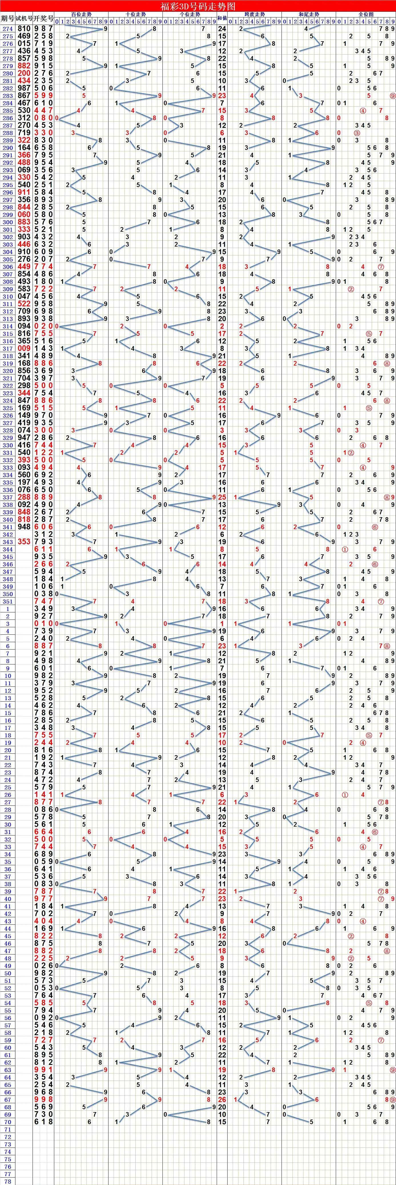 福彩3D专业走势图300期深度解析，洞悉数字背后的奥秘