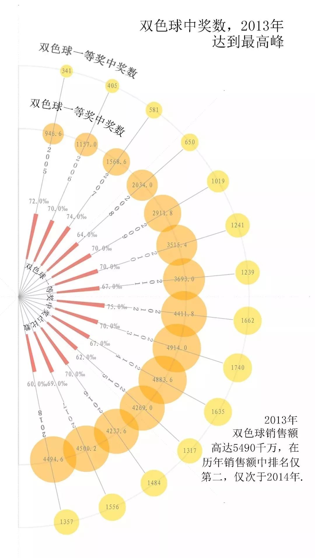 探秘双色球，15年未露面的神秘号码