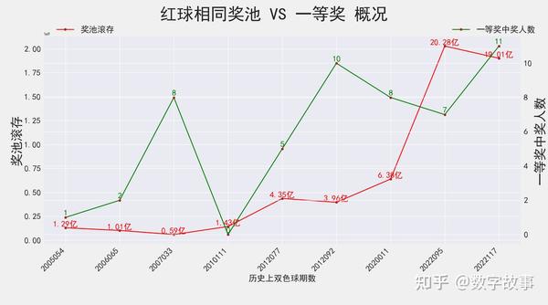 探索双色球，揭秘带连线坐标的奇妙世界