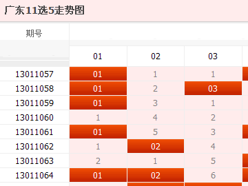 11选5，如何精准看走势图