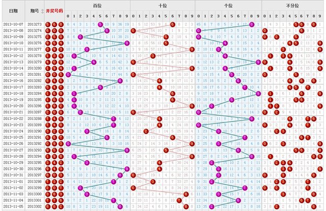 福彩3D个位振幅走势图，彩经网旧版解析与策略探讨