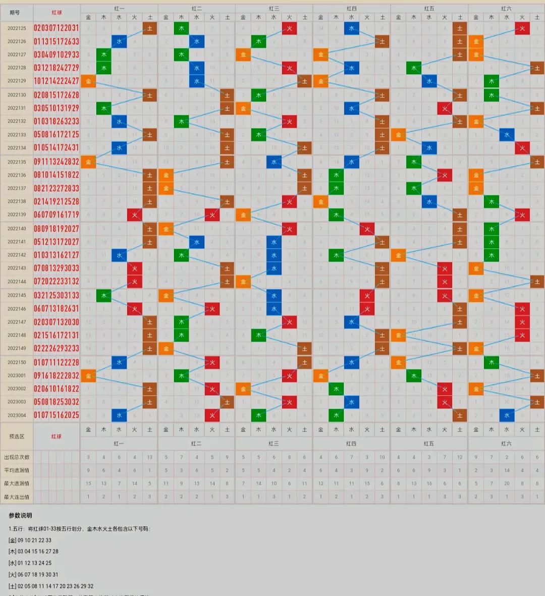 2023005期双色球，解析走势图，洞悉未来开奖趋势