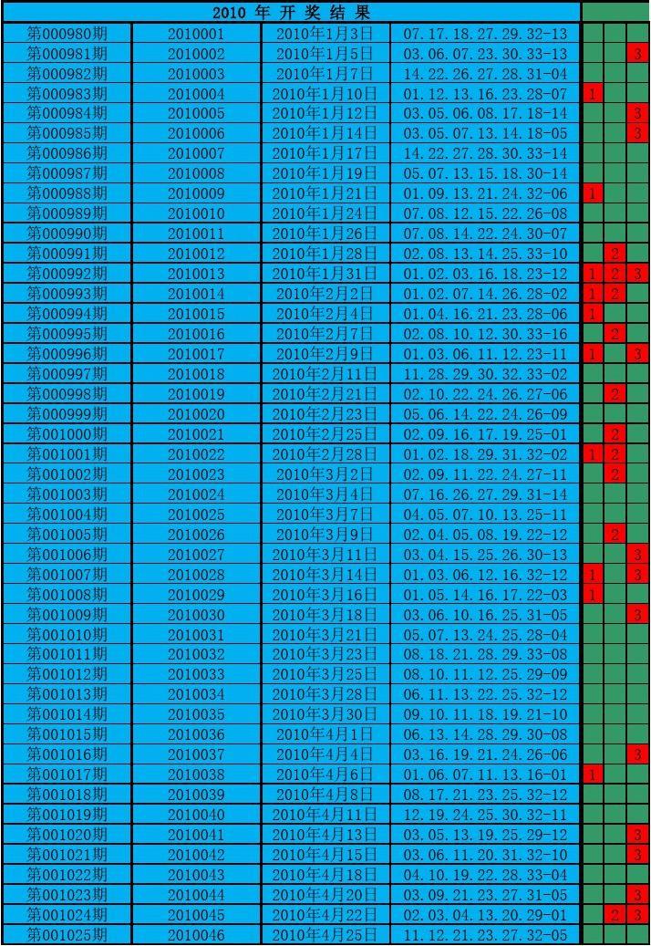 回顾2010年，双色球全年开奖结果深度解析