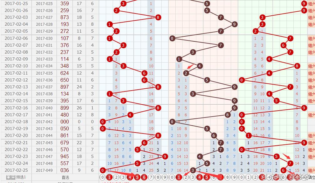 3D100期和值走势图