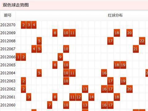 探索双色球走势，综合分析近300期基本走势图表