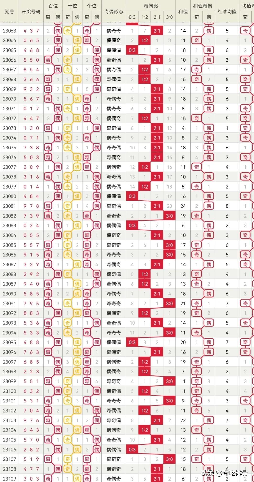 排列三走势图综合分析，洞悉数字规律，把握中奖先机