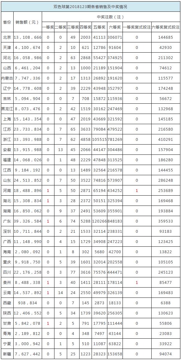 解析双色球中奖规则，一张表格带你了解全部