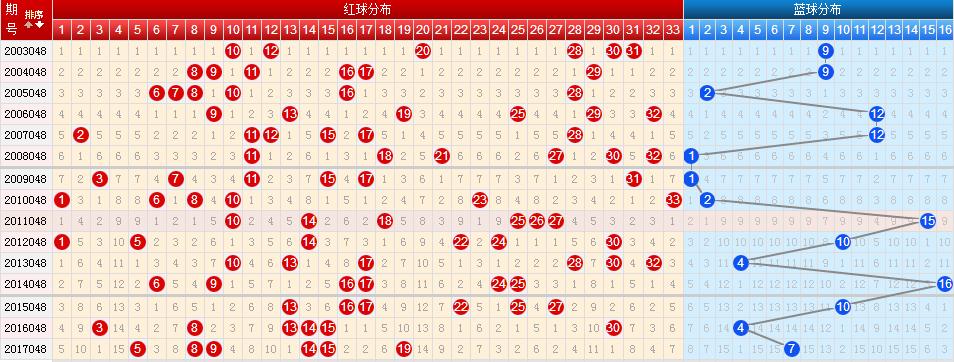 探索双色球走势，综合版福彩的连线图解析