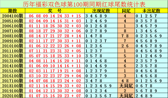 探索双色球100期基本走势图，揭秘数字背后的秘密