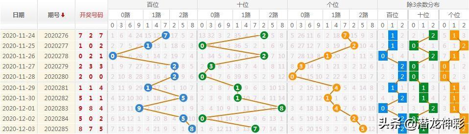 福彩3D和值尾