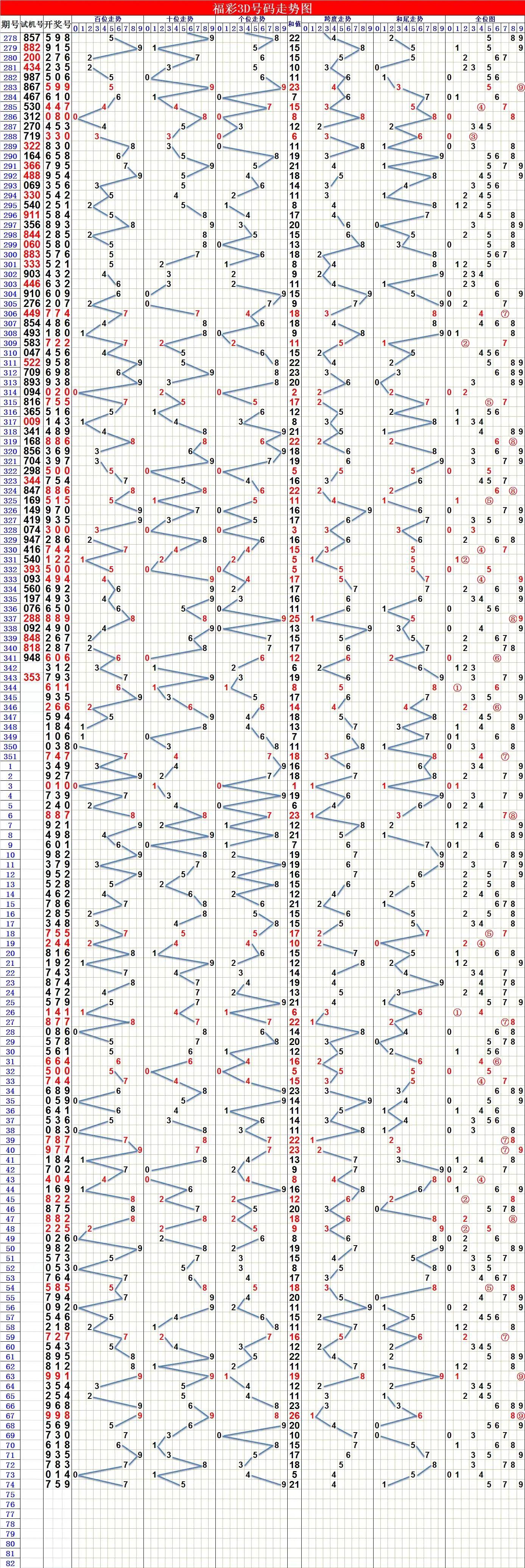 福彩3D开奖走势图，透视数字背后的奥秘