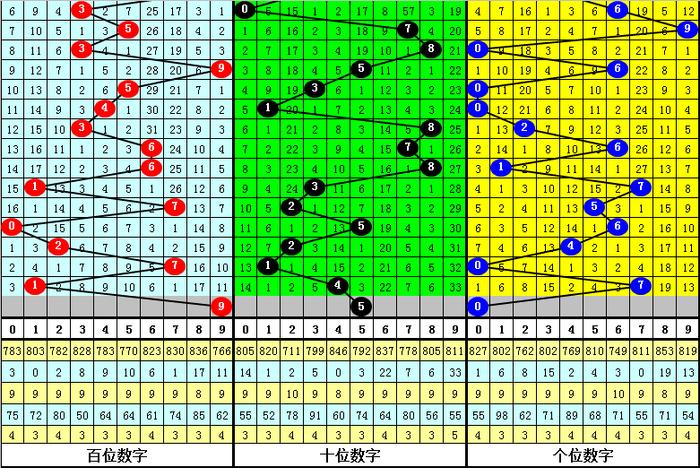 福彩3D走势分析