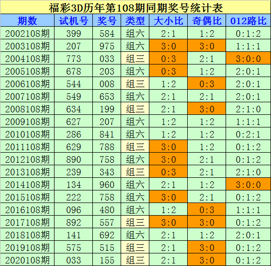 福彩3D历史开奖号码