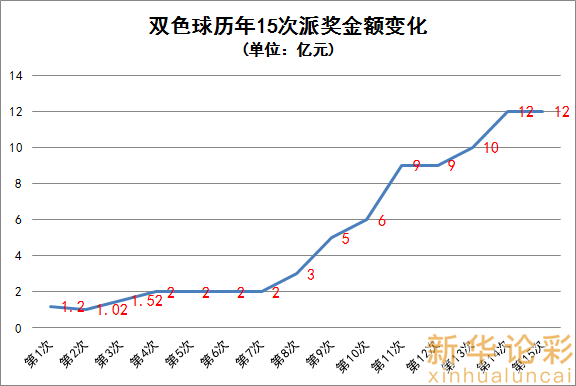 福彩3D历史开奖分析