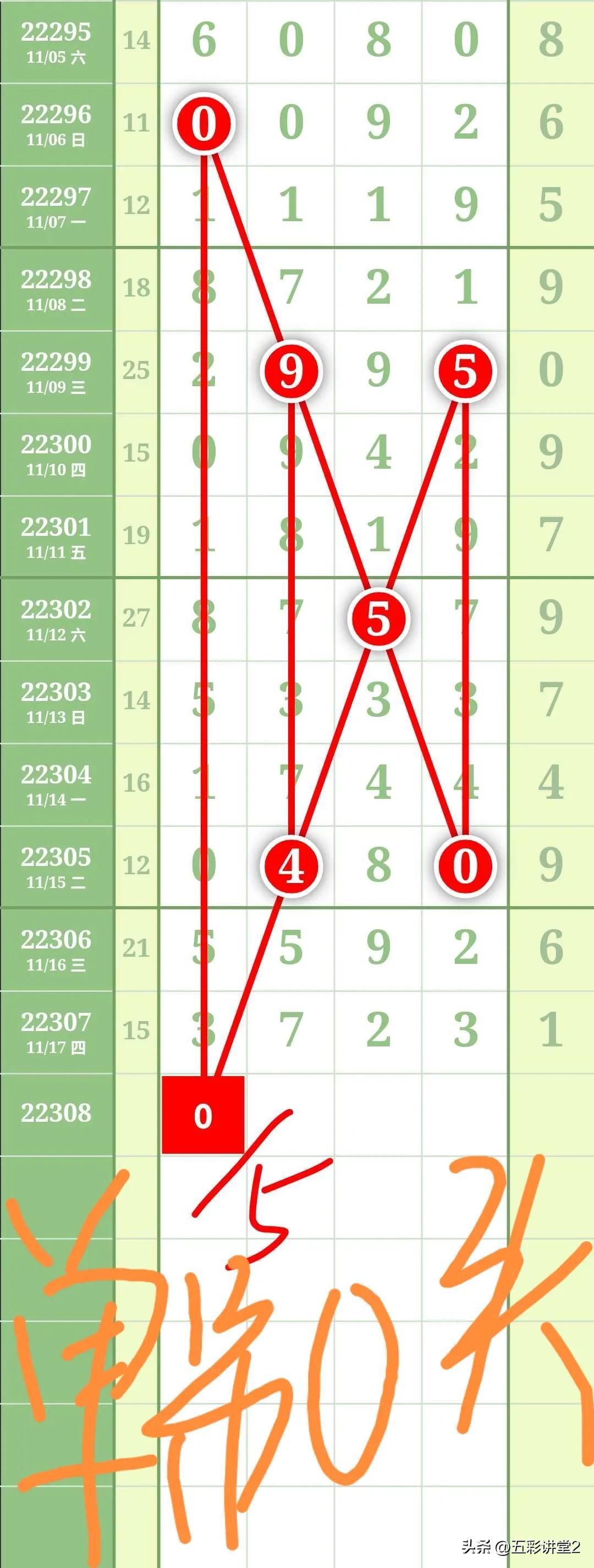 解读体彩11选五走势图