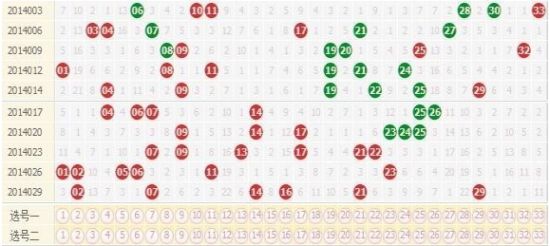 探索双色球基本走势，最近100期数据分析