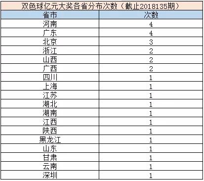 双色球中奖地区分布