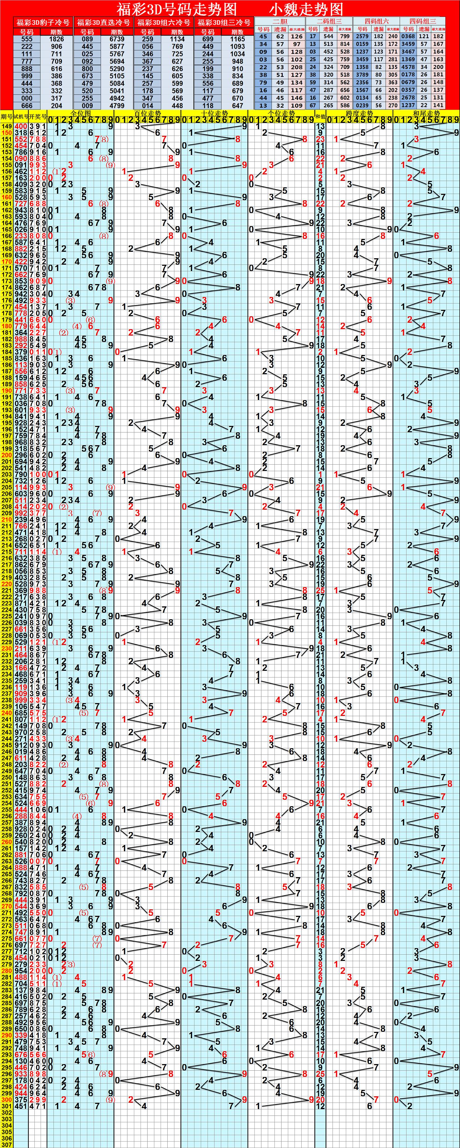 福彩3D走势图，解析近100期数据，探寻中奖奥秘