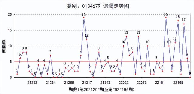 3D个位振幅走势图