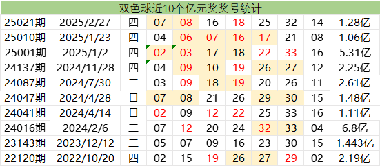 双色球规律揭秘