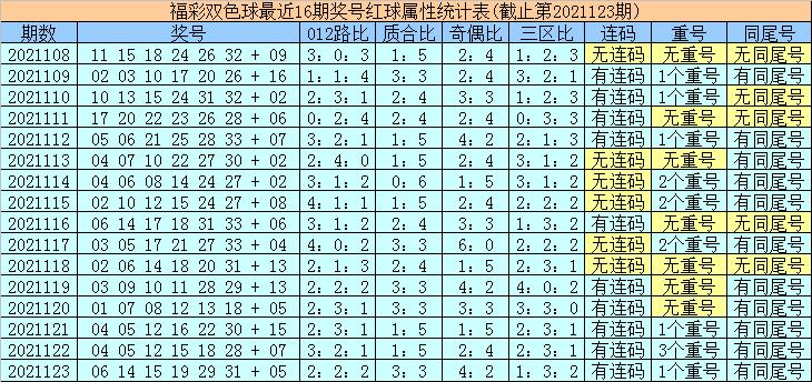 双色球2021126期开奖结果