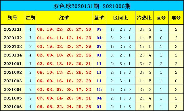 2021006期双色球，梦想与奇迹的碰撞