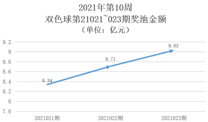 双色球2021028期