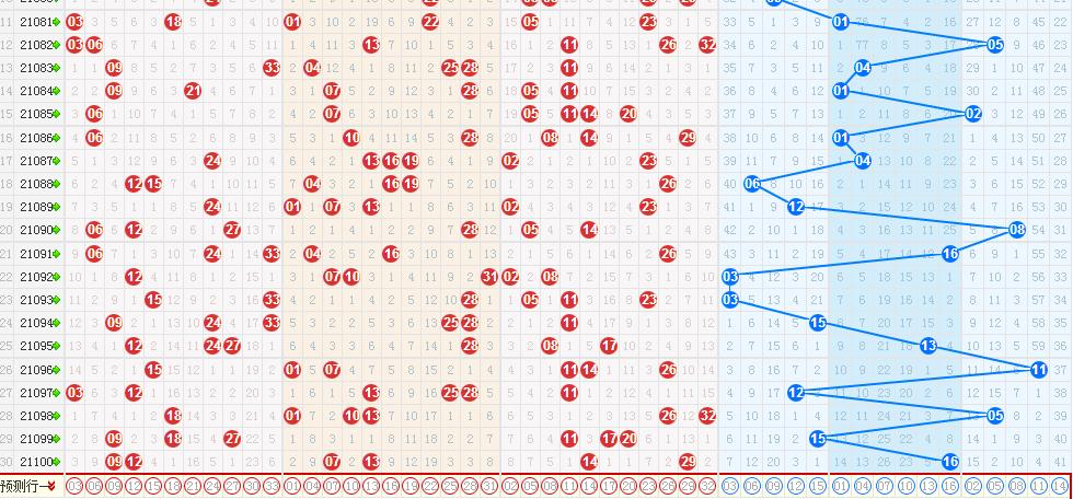 双色球开奖号走势图