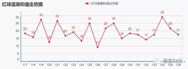 20136期双色球预测，理性分析，科学选号