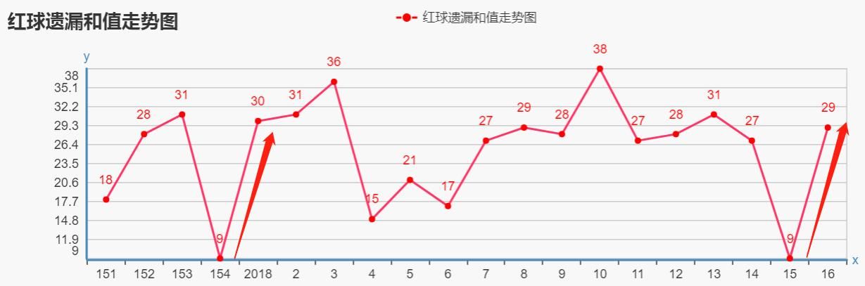 号码趋势预测