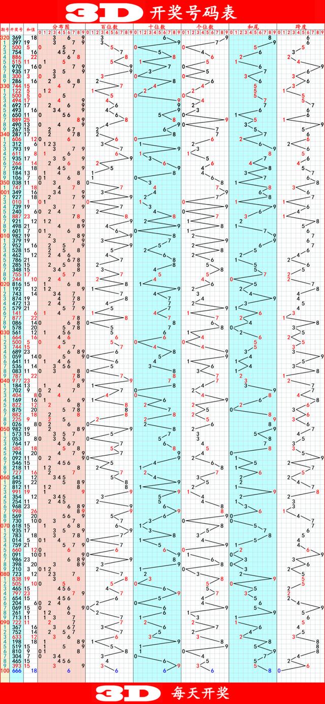 3D走势图，解锁17500乐彩网的数字奥秘