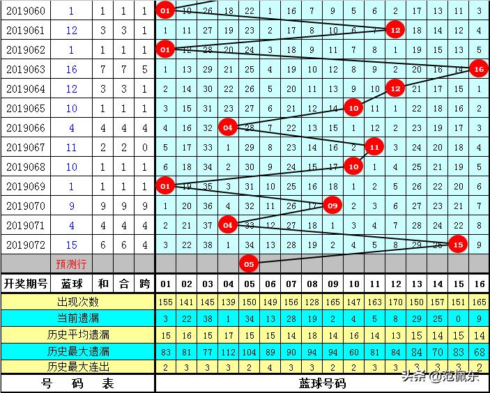 2019073期双色球，梦想与幸运的碰撞