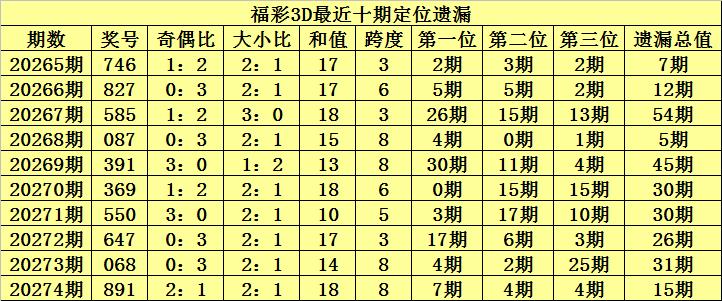 3D试机号与开机号，近期走势分析