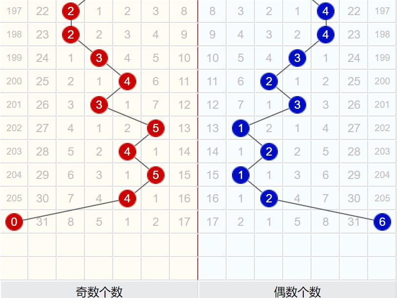 最近10期数据分析