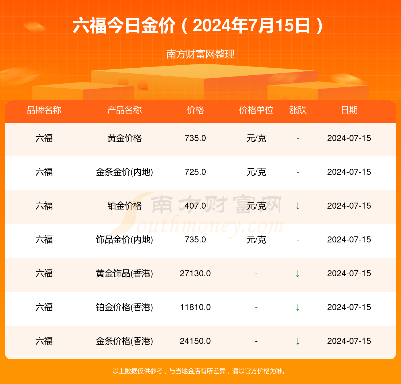 澳门六福今日金价，一克之差，价值几何？