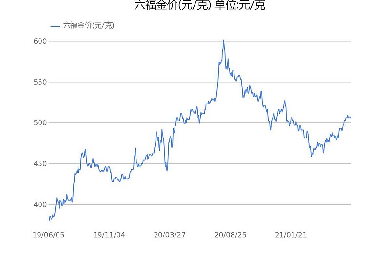 澳门六福今日金价，一克金价的波动与市场洞察