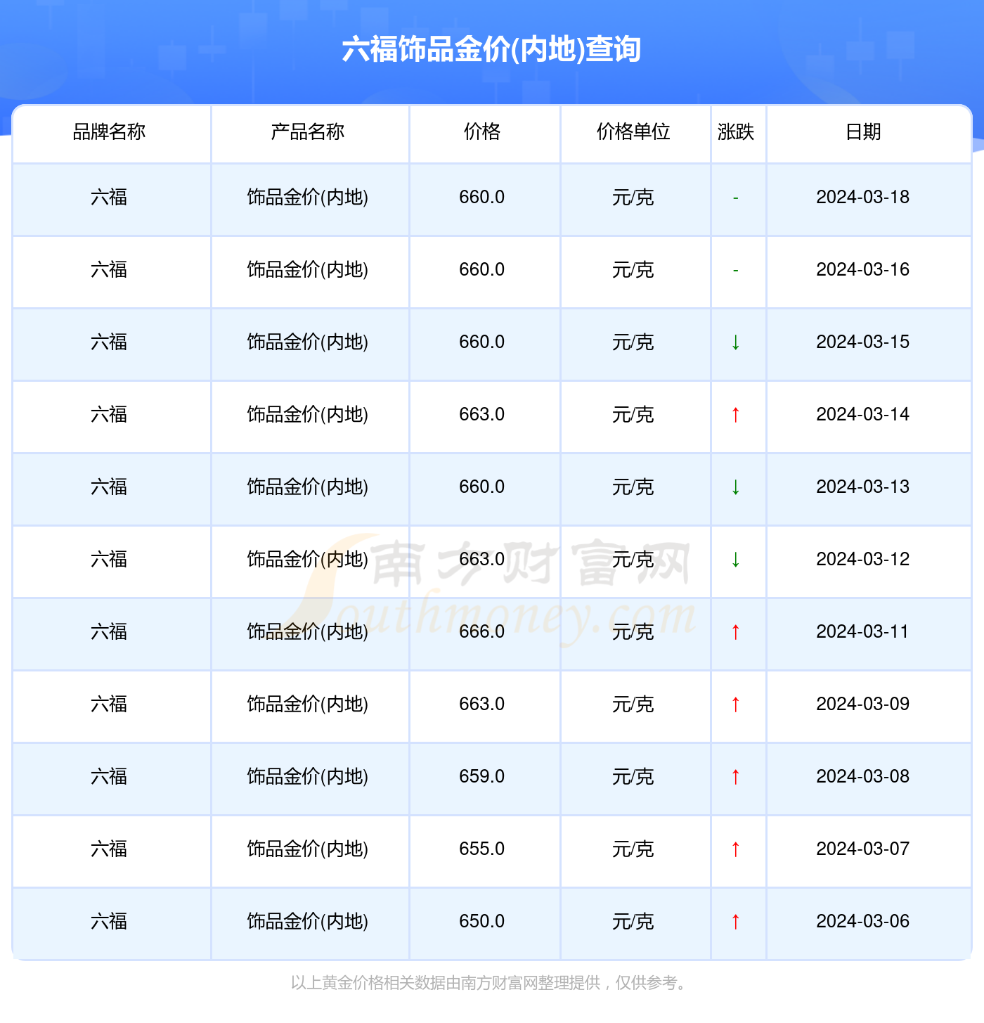 澳门六福珠宝今日金价实况，一克金价视频导览