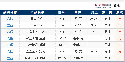 澳门六福珠宝今日金价表查询一览表最新版