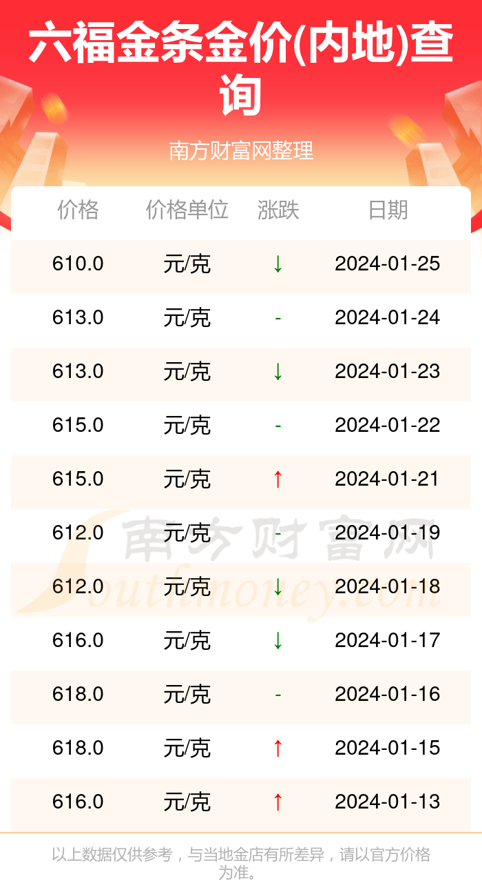 澳门六福珠宝今日金价表图片查询一览表