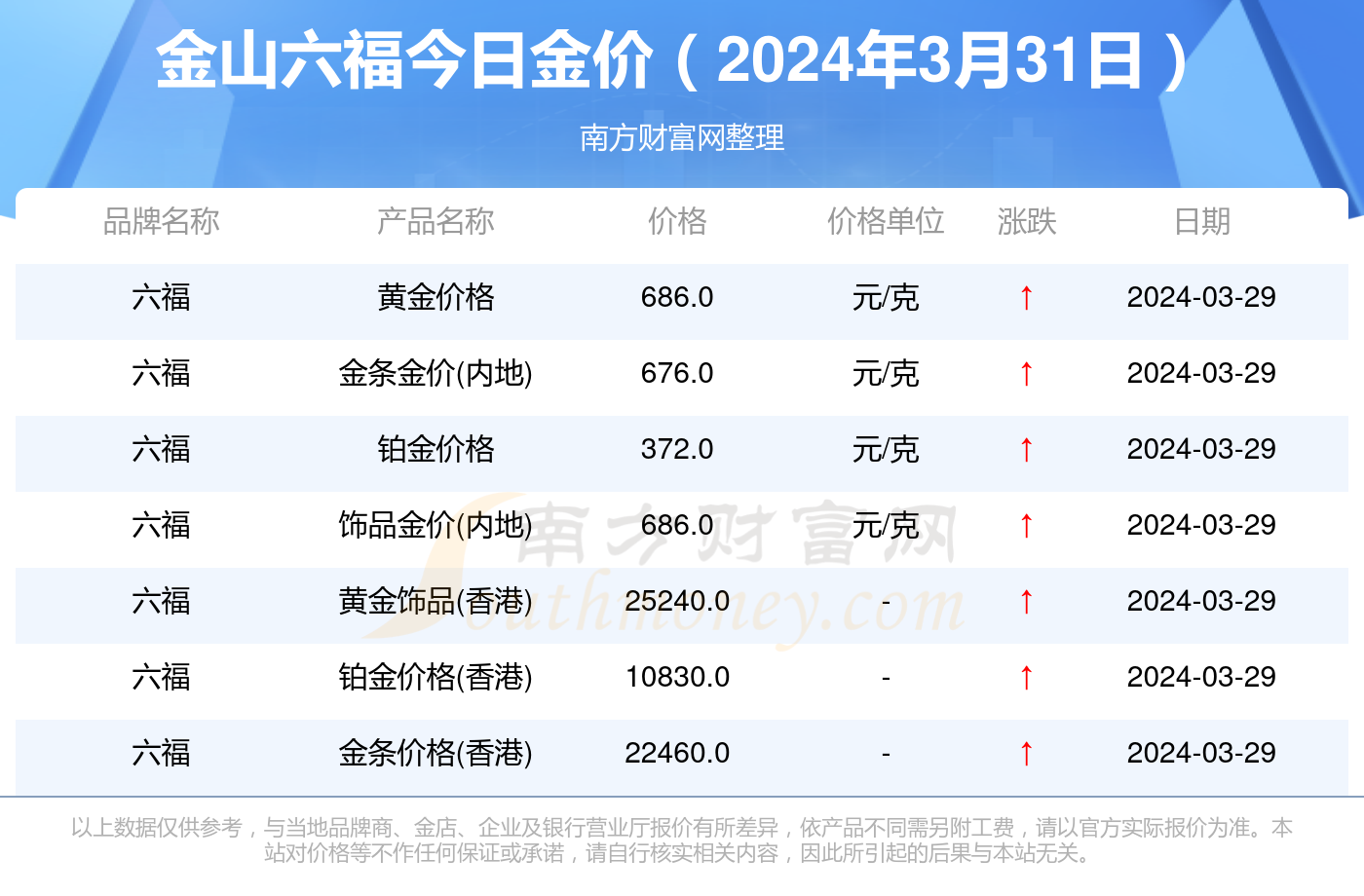 澳门六福珠宝今日金价表图最新走势分析