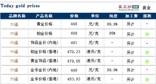 澳门六福珠宝官网今日金价行情深度解析与查询指南