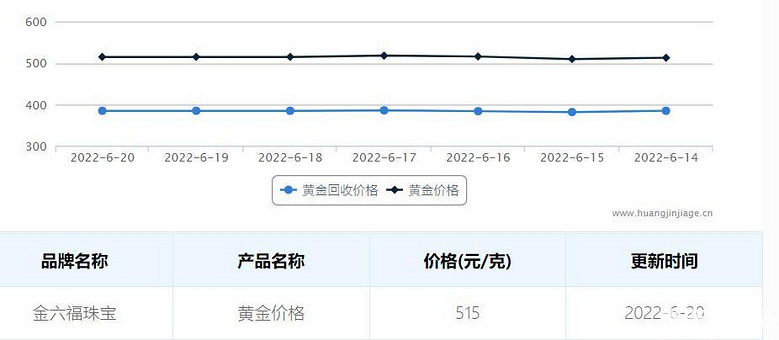 澳门六福珠宝今日金价，一克黄金的最新行情解析