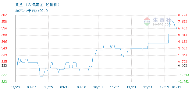 澳门六福珠宝今日最新金价走势图表分析