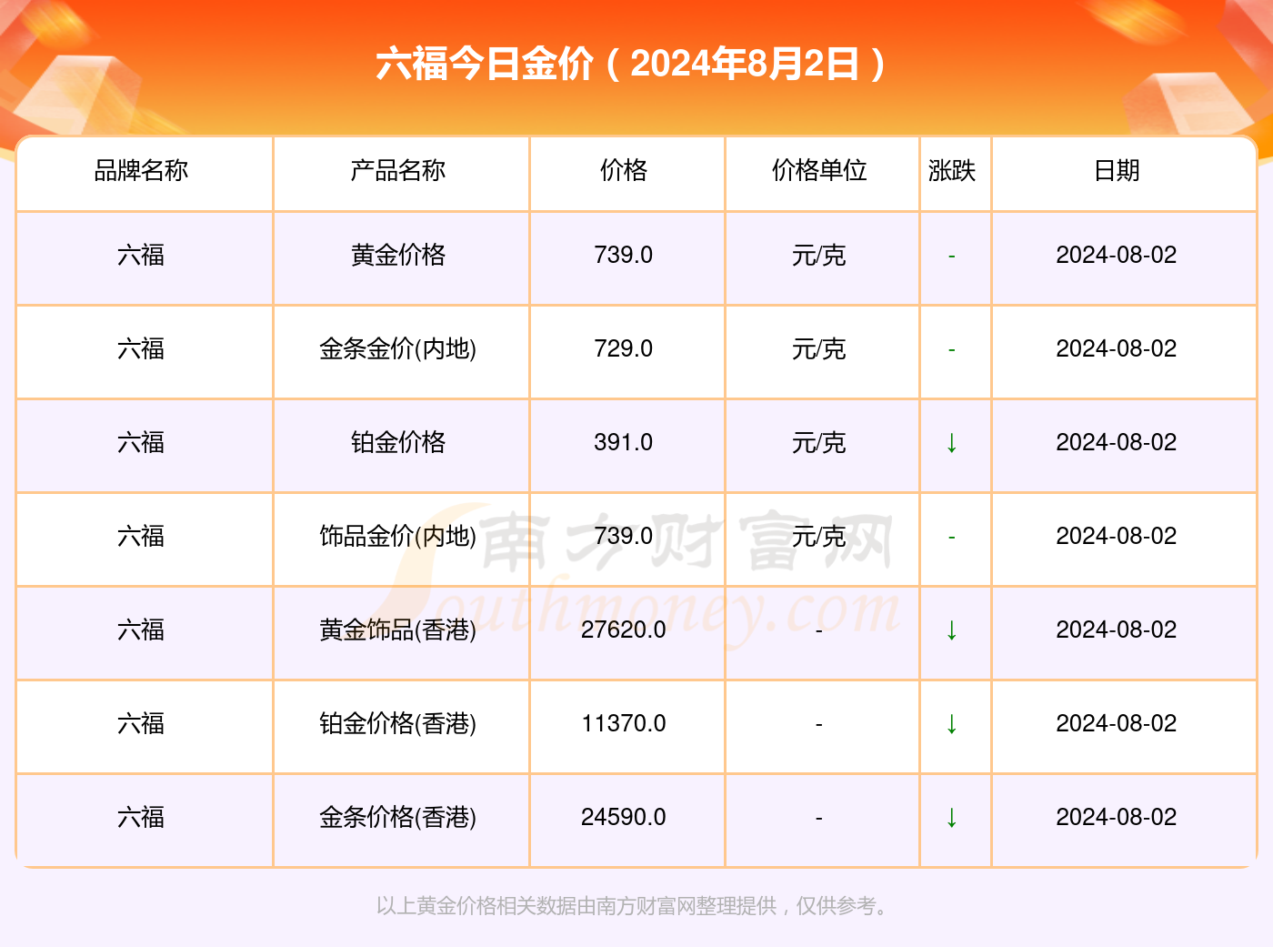 澳门六福珠宝今日最新金价行情查询图片解析